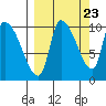 Marmot Bay tide chart for Friday, September 23, 2022