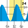 Marmot Bay tide chart for Saturday, September 24, 2022