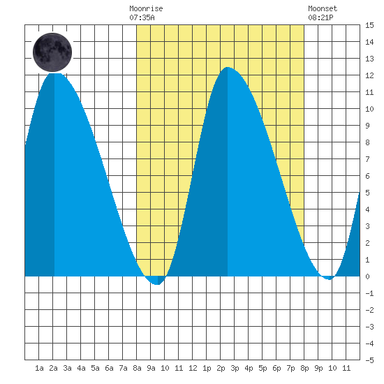 Marmot Bay tide chart for Sunday, September 25, 2022