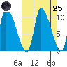Marmot Bay tide chart for Sunday, September 25, 2022