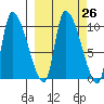 Marmot Bay tide chart for Monday, September 26, 2022
