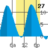 Marmot Bay tide chart for Tuesday, September 27, 2022
