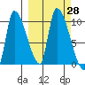 Marmot Bay tide chart for Wednesday, September 28, 2022