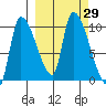 Marmot Bay tide chart for Thursday, September 29, 2022