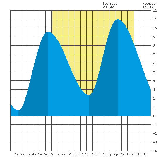 Marmot Bay tide chart for Friday, September 2, 2022