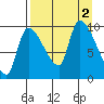 Marmot Bay tide chart for Friday, September 2, 2022
