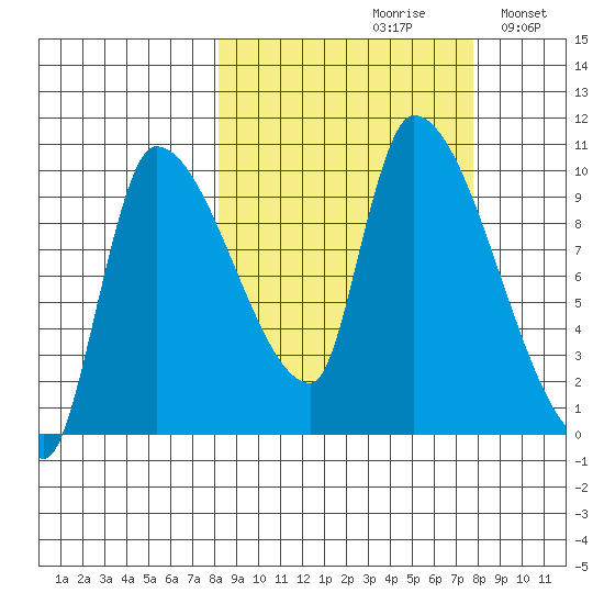 Marmot Bay tide chart for Friday, September 30, 2022