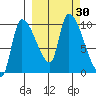 Marmot Bay tide chart for Friday, September 30, 2022