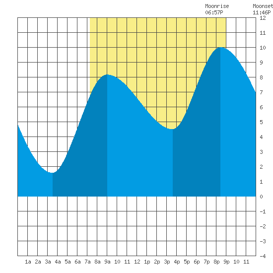 Marmot Bay tide chart for Sunday, September 4, 2022