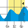 Marmot Bay tide chart for Sunday, September 4, 2022