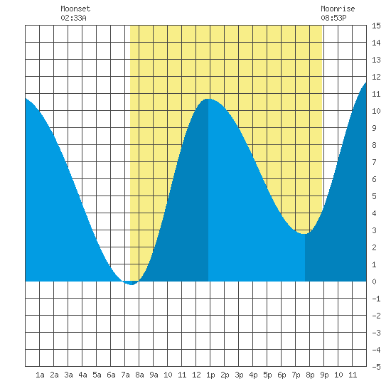 Marmot Bay tide chart for Wednesday, September 7, 2022
