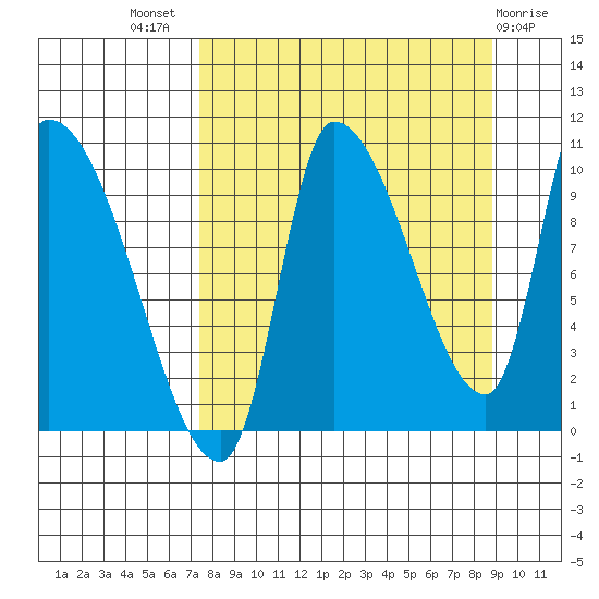 Marmot Bay tide chart for Thursday, September 8, 2022