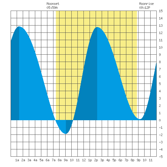 Marmot Bay tide chart for Friday, September 9, 2022