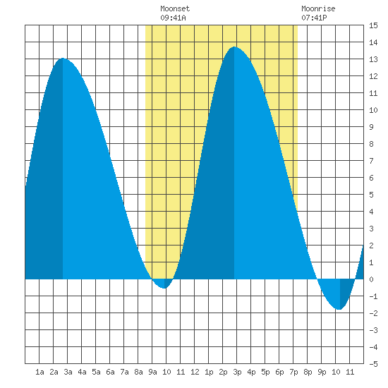 Marmot Bay tide chart for Monday, October 10, 2022