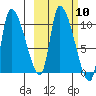 Marmot Bay tide chart for Monday, October 10, 2022