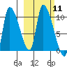 Marmot Bay tide chart for Tuesday, October 11, 2022