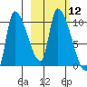 Marmot Bay tide chart for Wednesday, October 12, 2022