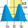 Marmot Bay tide chart for Thursday, October 13, 2022