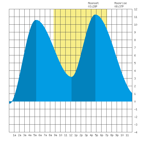 Marmot Bay tide chart for Friday, October 14, 2022