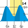Marmot Bay tide chart for Friday, October 14, 2022