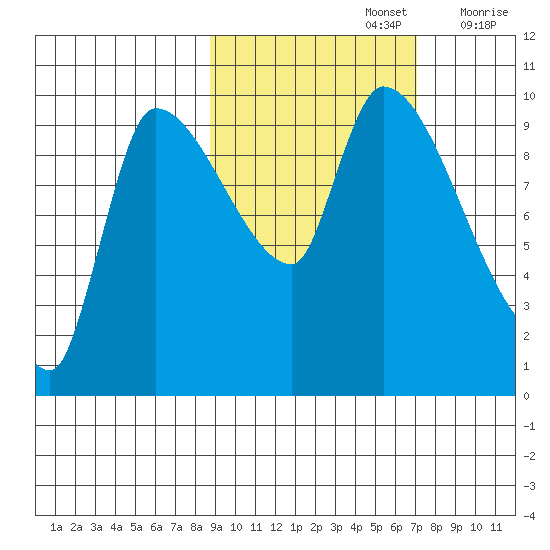 Marmot Bay tide chart for Saturday, October 15, 2022