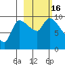 Marmot Bay tide chart for Sunday, October 16, 2022