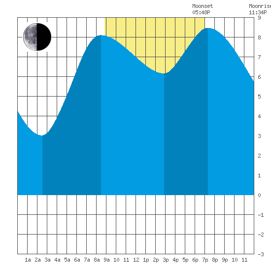 Marmot Bay tide chart for Monday, October 17, 2022