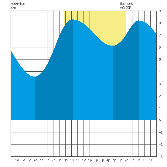 Marmot Bay tide chart for Tuesday, October 18, 2022
