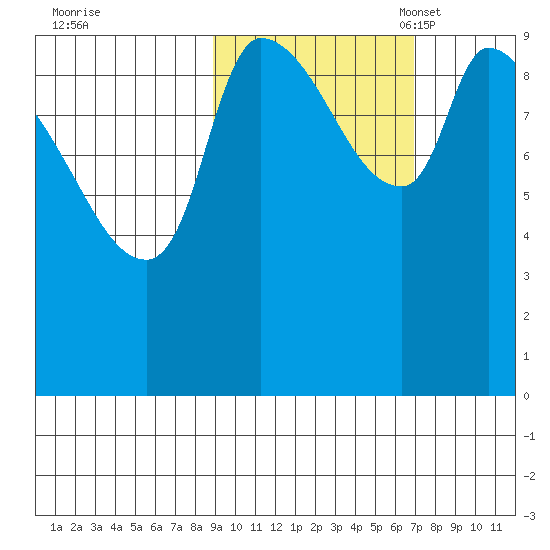 Marmot Bay tide chart for Wednesday, October 19, 2022