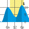 Marmot Bay tide chart for Saturday, October 1, 2022