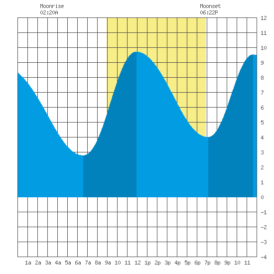 Marmot Bay tide chart for Thursday, October 20, 2022