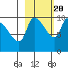 Marmot Bay tide chart for Thursday, October 20, 2022
