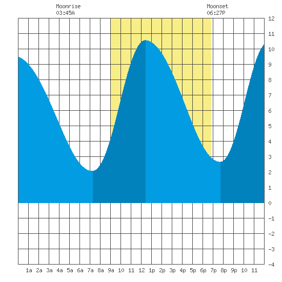 Marmot Bay tide chart for Friday, October 21, 2022