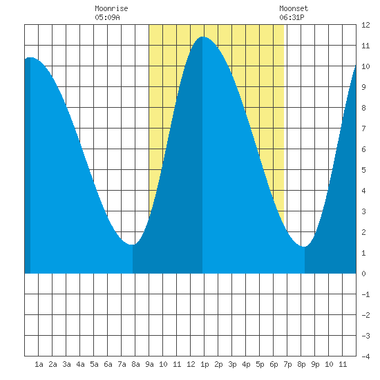 Marmot Bay tide chart for Saturday, October 22, 2022
