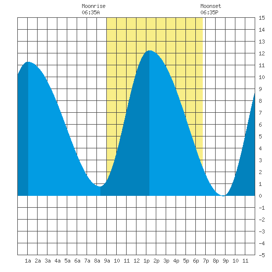 Marmot Bay tide chart for Sunday, October 23, 2022