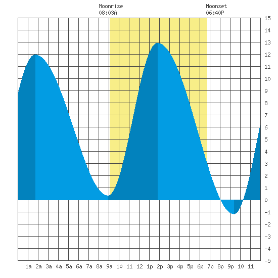 Marmot Bay tide chart for Monday, October 24, 2022