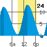 Marmot Bay tide chart for Monday, October 24, 2022