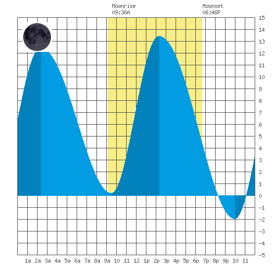 Marmot Bay tide chart for Tuesday, October 25, 2022