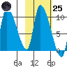 Marmot Bay tide chart for Tuesday, October 25, 2022