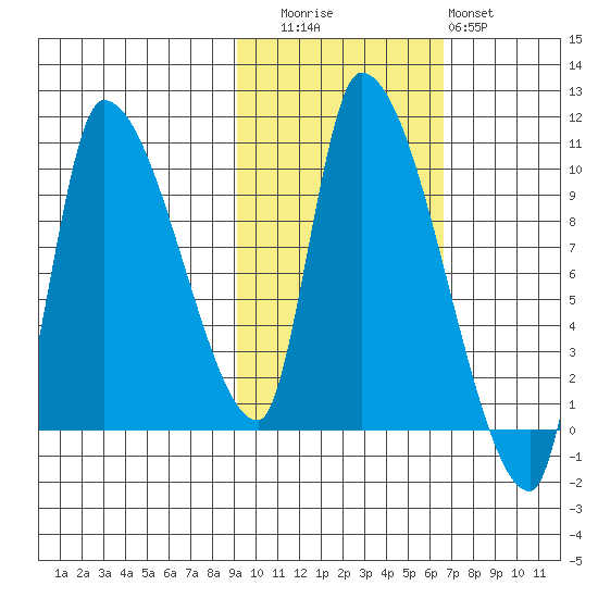 Marmot Bay tide chart for Wednesday, October 26, 2022