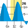 Marmot Bay tide chart for Wednesday, October 26, 2022