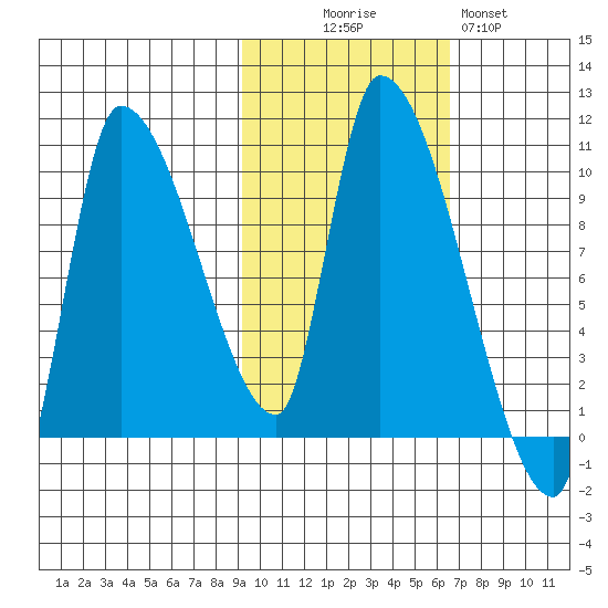 Marmot Bay tide chart for Thursday, October 27, 2022