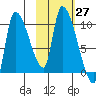 Marmot Bay tide chart for Thursday, October 27, 2022
