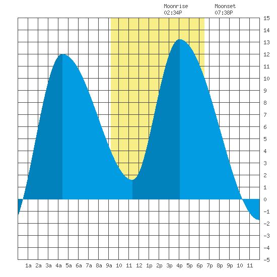 Marmot Bay tide chart for Friday, October 28, 2022
