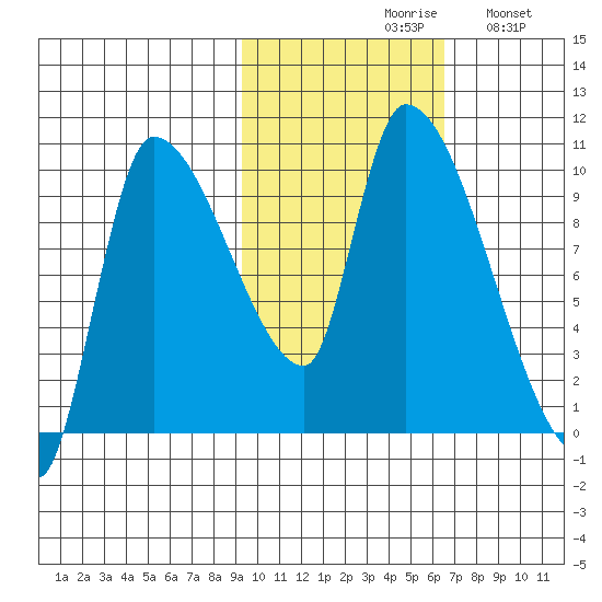 Marmot Bay tide chart for Saturday, October 29, 2022
