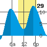 Marmot Bay tide chart for Saturday, October 29, 2022