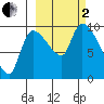 Marmot Bay tide chart for Sunday, October 2, 2022