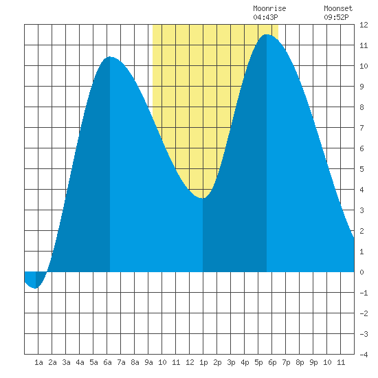 Marmot Bay tide chart for Sunday, October 30, 2022