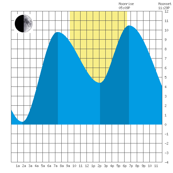 Marmot Bay tide chart for Monday, October 31, 2022