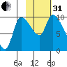 Marmot Bay tide chart for Monday, October 31, 2022